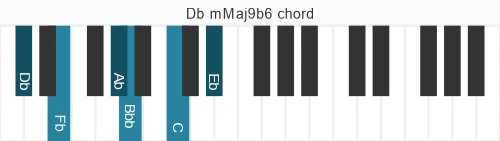 Piano voicing of chord Db mMaj9b6